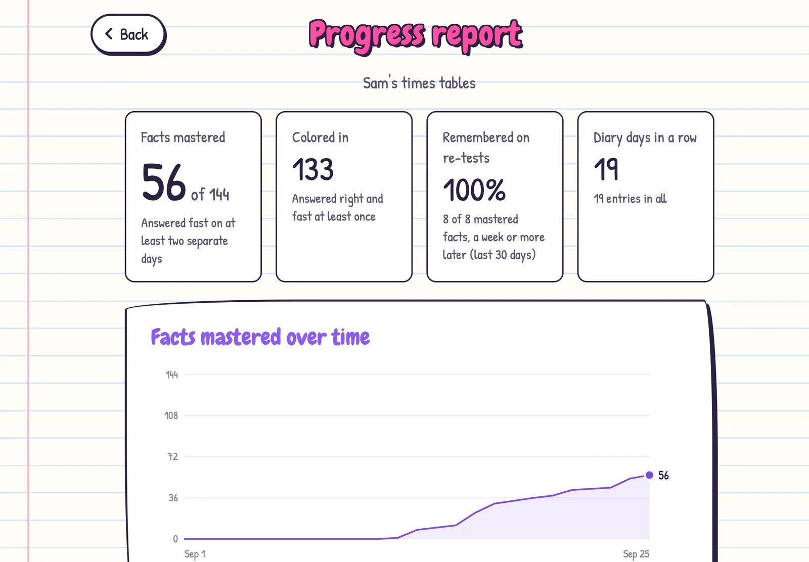 The progress report: 56 of 144 facts mastered, 133 colored in, 100% remembered on re-tests, 19 diary days in a row, and a line chart of facts mastered over time