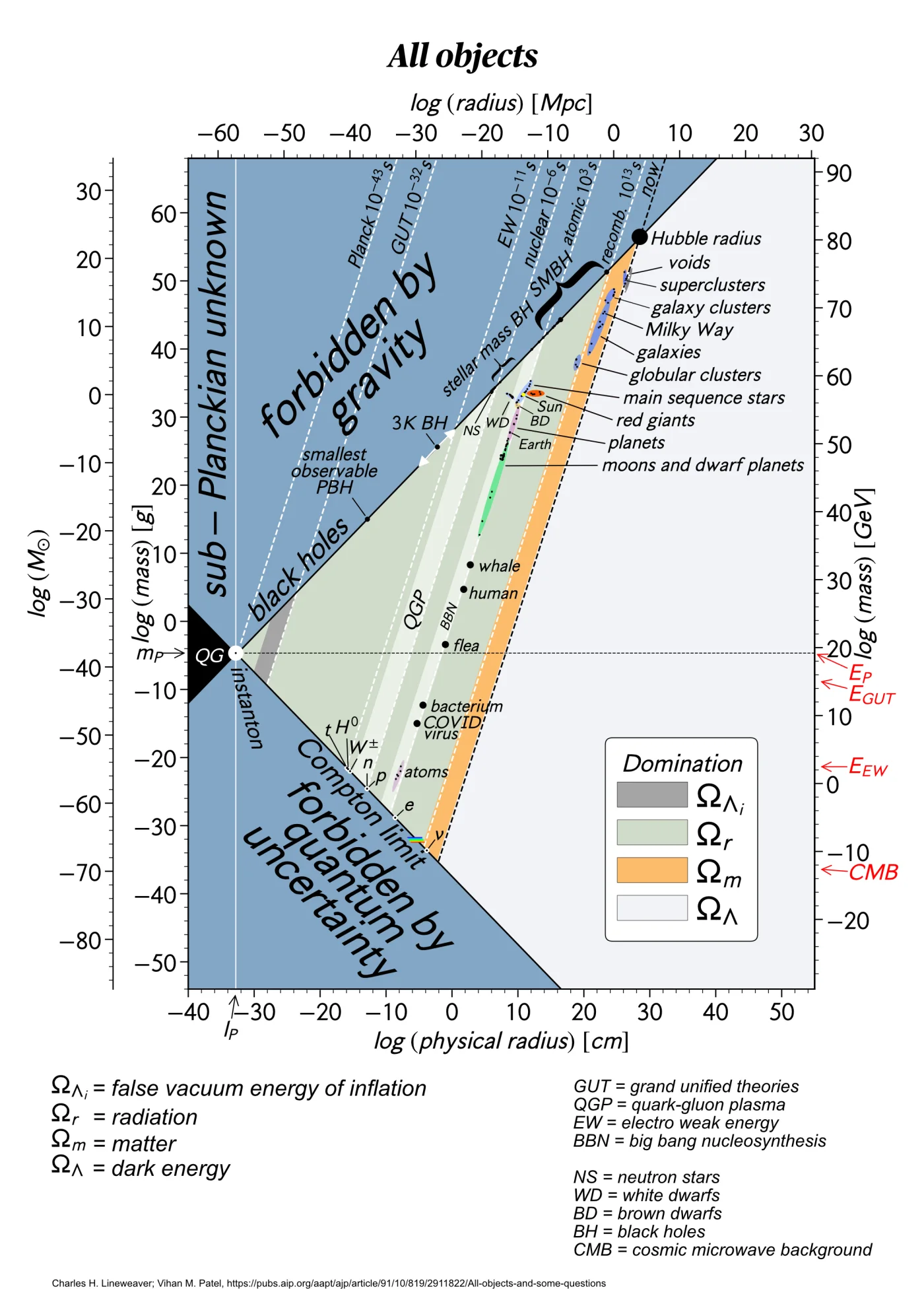 Lineweaver and Patel's All objects chart: a log-log plot of mass against radius in which every kind of object, from particles to the Hubble radius, falls inside a triangle bounded by black holes, the Compton limit and the Hubble radius